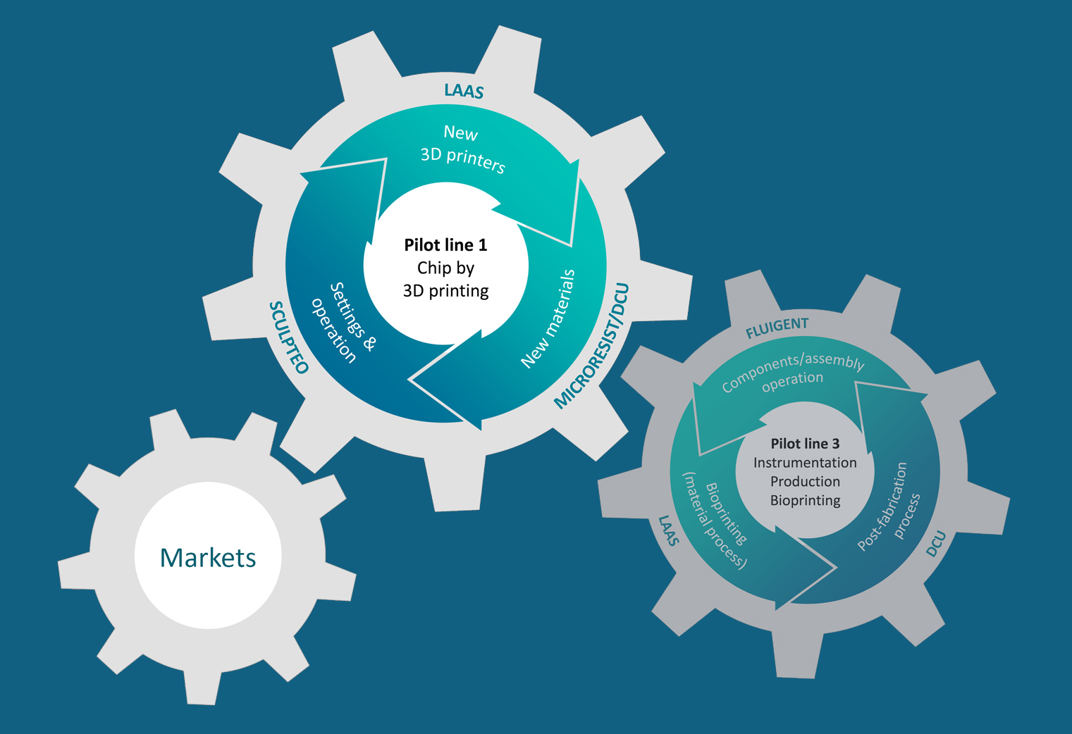 Interaction between partners – Pilot line 3D printing