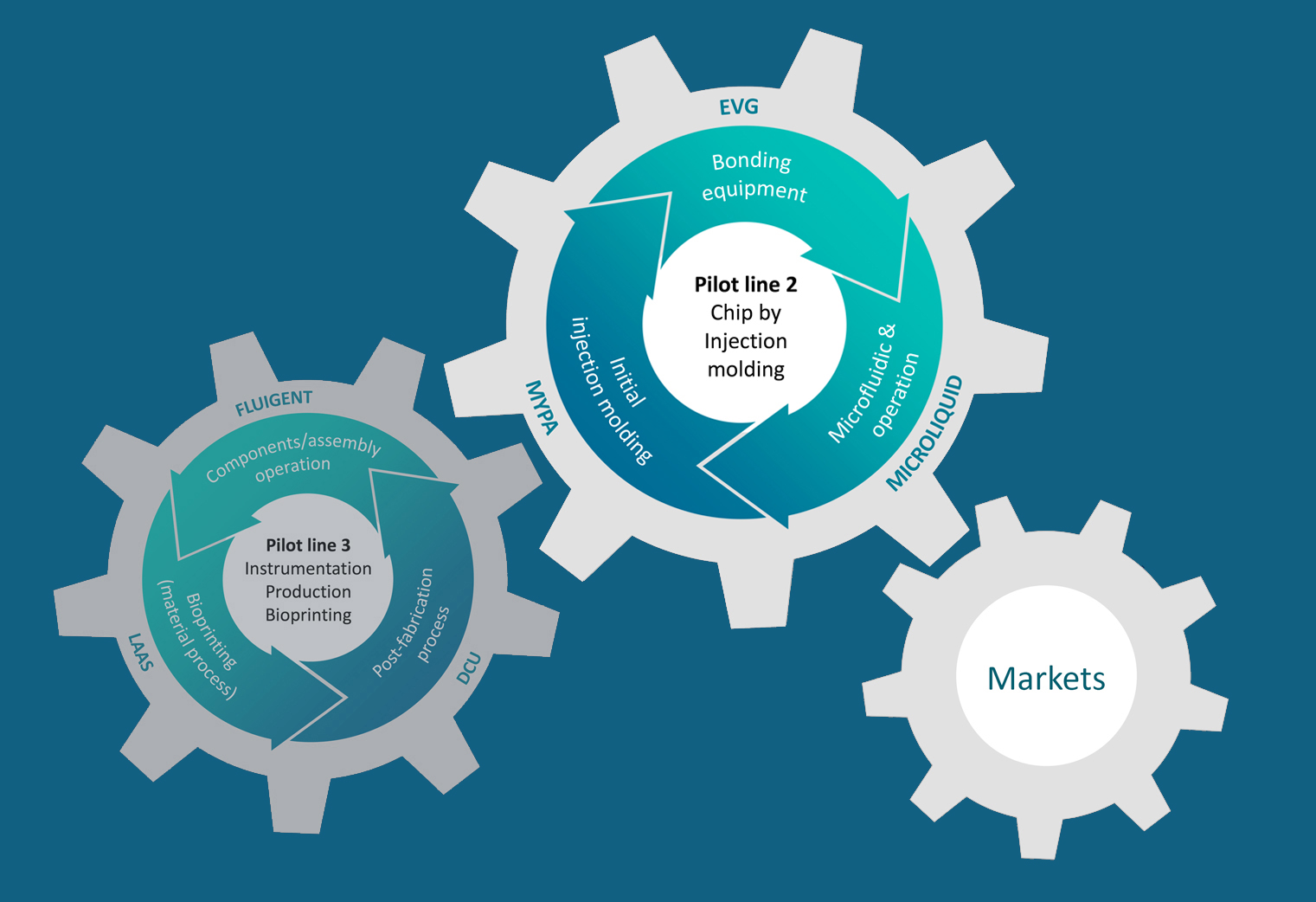 Interaction between partners – Pilot line injection moulding