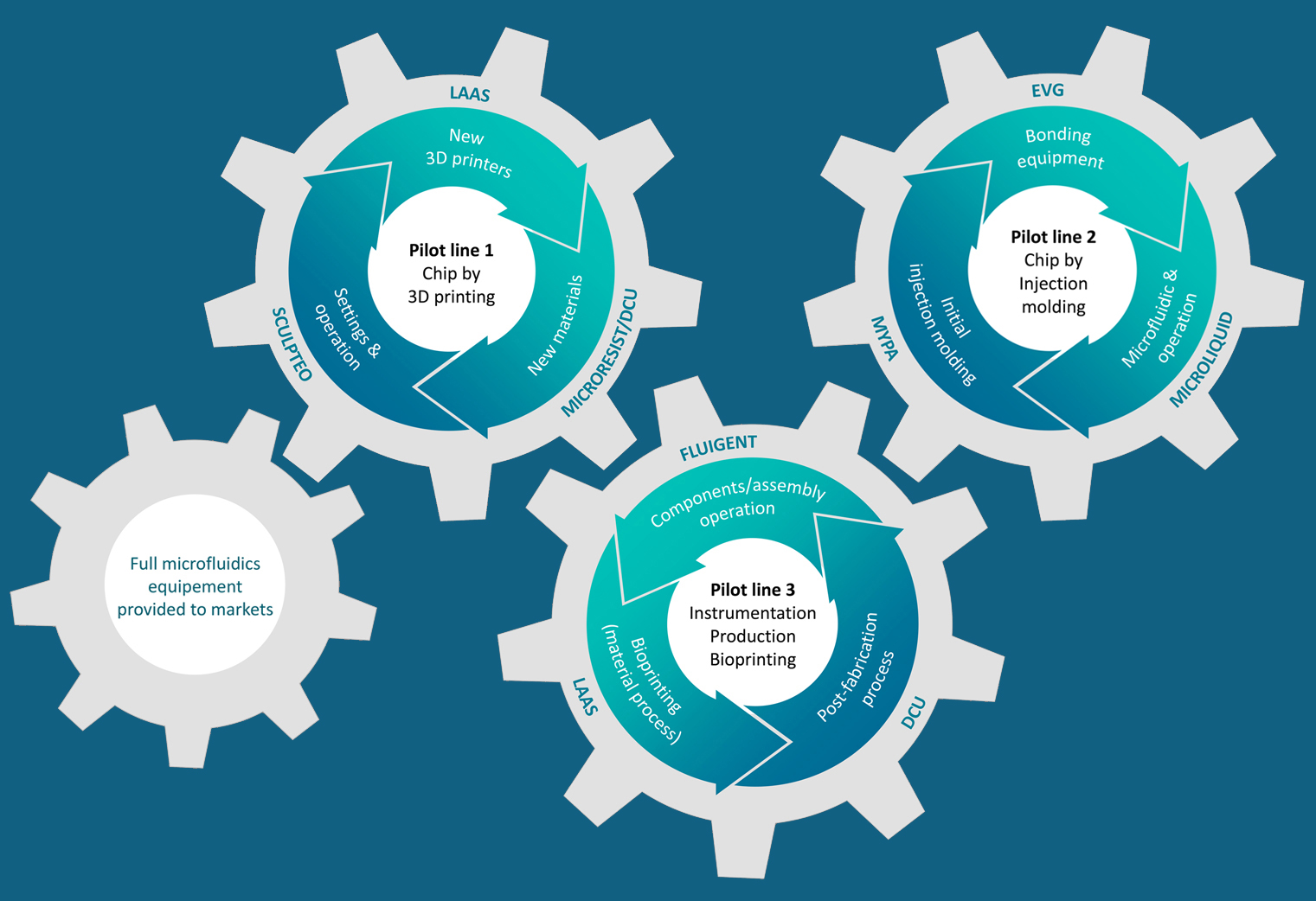Interaction between partners – Pilot line instruments